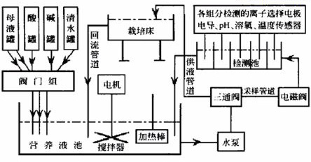無(wú)土栽培，無(wú)土栽培技術(shù)，無(wú)土栽培設(shè)備